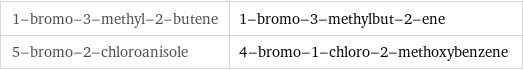 1-bromo-3-methyl-2-butene | 1-bromo-3-methylbut-2-ene 5-bromo-2-chloroanisole | 4-bromo-1-chloro-2-methoxybenzene