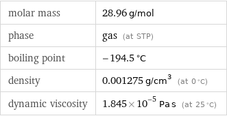 molar mass | 28.96 g/mol phase | gas (at STP) boiling point | -194.5 °C density | 0.001275 g/cm^3 (at 0 °C) dynamic viscosity | 1.845×10^-5 Pa s (at 25 °C)