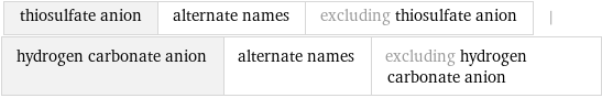 thiosulfate anion | alternate names | excluding thiosulfate anion | hydrogen carbonate anion | alternate names | excluding hydrogen carbonate anion