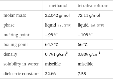  | methanol | tetrahydrofuran molar mass | 32.042 g/mol | 72.11 g/mol phase | liquid (at STP) | liquid (at STP) melting point | -98 °C | -108 °C boiling point | 64.7 °C | 66 °C density | 0.791 g/cm^3 | 0.889 g/cm^3 solubility in water | miscible | miscible dielectric constant | 32.66 | 7.58