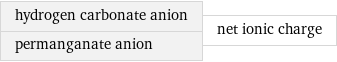 hydrogen carbonate anion permanganate anion | net ionic charge