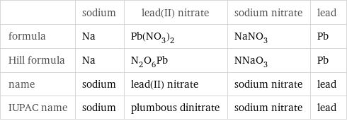  | sodium | lead(II) nitrate | sodium nitrate | lead formula | Na | Pb(NO_3)_2 | NaNO_3 | Pb Hill formula | Na | N_2O_6Pb | NNaO_3 | Pb name | sodium | lead(II) nitrate | sodium nitrate | lead IUPAC name | sodium | plumbous dinitrate | sodium nitrate | lead