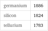 germanium | 1886 silicon | 1824 tellurium | 1783