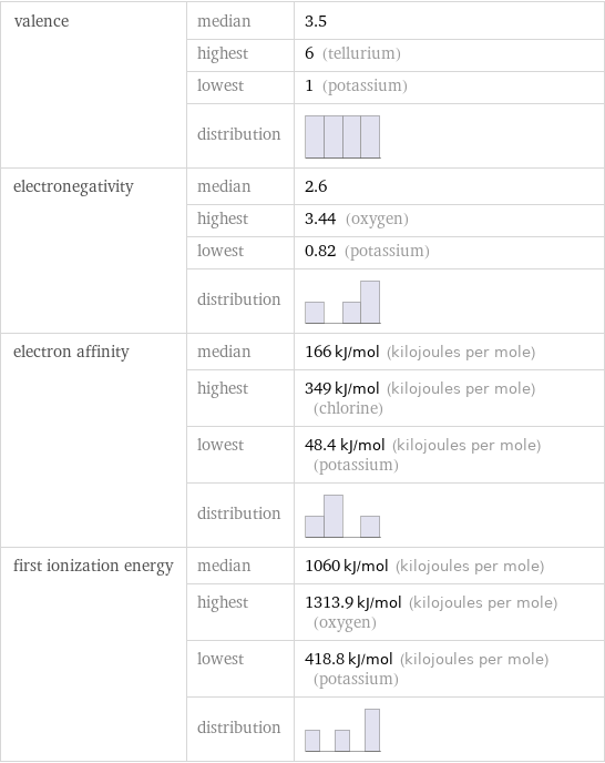 valence | median | 3.5  | highest | 6 (tellurium)  | lowest | 1 (potassium)  | distribution |  electronegativity | median | 2.6  | highest | 3.44 (oxygen)  | lowest | 0.82 (potassium)  | distribution |  electron affinity | median | 166 kJ/mol (kilojoules per mole)  | highest | 349 kJ/mol (kilojoules per mole) (chlorine)  | lowest | 48.4 kJ/mol (kilojoules per mole) (potassium)  | distribution |  first ionization energy | median | 1060 kJ/mol (kilojoules per mole)  | highest | 1313.9 kJ/mol (kilojoules per mole) (oxygen)  | lowest | 418.8 kJ/mol (kilojoules per mole) (potassium)  | distribution | 