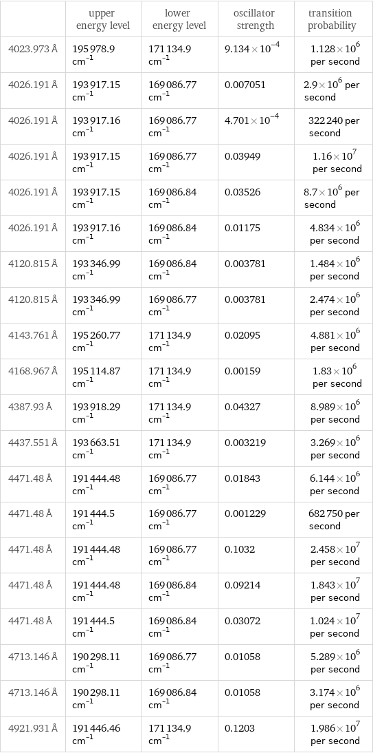  | upper energy level | lower energy level | oscillator strength | transition probability 4023.973 Å | 195978.9 cm^(-1) | 171134.9 cm^(-1) | 9.134×10^-4 | 1.128×10^6 per second 4026.191 Å | 193917.15 cm^(-1) | 169086.77 cm^(-1) | 0.007051 | 2.9×10^6 per second 4026.191 Å | 193917.16 cm^(-1) | 169086.77 cm^(-1) | 4.701×10^-4 | 322240 per second 4026.191 Å | 193917.15 cm^(-1) | 169086.77 cm^(-1) | 0.03949 | 1.16×10^7 per second 4026.191 Å | 193917.15 cm^(-1) | 169086.84 cm^(-1) | 0.03526 | 8.7×10^6 per second 4026.191 Å | 193917.16 cm^(-1) | 169086.84 cm^(-1) | 0.01175 | 4.834×10^6 per second 4120.815 Å | 193346.99 cm^(-1) | 169086.84 cm^(-1) | 0.003781 | 1.484×10^6 per second 4120.815 Å | 193346.99 cm^(-1) | 169086.77 cm^(-1) | 0.003781 | 2.474×10^6 per second 4143.761 Å | 195260.77 cm^(-1) | 171134.9 cm^(-1) | 0.02095 | 4.881×10^6 per second 4168.967 Å | 195114.87 cm^(-1) | 171134.9 cm^(-1) | 0.00159 | 1.83×10^6 per second 4387.93 Å | 193918.29 cm^(-1) | 171134.9 cm^(-1) | 0.04327 | 8.989×10^6 per second 4437.551 Å | 193663.51 cm^(-1) | 171134.9 cm^(-1) | 0.003219 | 3.269×10^6 per second 4471.48 Å | 191444.48 cm^(-1) | 169086.77 cm^(-1) | 0.01843 | 6.144×10^6 per second 4471.48 Å | 191444.5 cm^(-1) | 169086.77 cm^(-1) | 0.001229 | 682750 per second 4471.48 Å | 191444.48 cm^(-1) | 169086.77 cm^(-1) | 0.1032 | 2.458×10^7 per second 4471.48 Å | 191444.48 cm^(-1) | 169086.84 cm^(-1) | 0.09214 | 1.843×10^7 per second 4471.48 Å | 191444.5 cm^(-1) | 169086.84 cm^(-1) | 0.03072 | 1.024×10^7 per second 4713.146 Å | 190298.11 cm^(-1) | 169086.77 cm^(-1) | 0.01058 | 5.289×10^6 per second 4713.146 Å | 190298.11 cm^(-1) | 169086.84 cm^(-1) | 0.01058 | 3.174×10^6 per second 4921.931 Å | 191446.46 cm^(-1) | 171134.9 cm^(-1) | 0.1203 | 1.986×10^7 per second