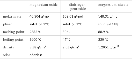  | magnesium oxide | dinitrogen pentoxide | magnesium nitrate molar mass | 40.304 g/mol | 108.01 g/mol | 148.31 g/mol phase | solid (at STP) | solid (at STP) | solid (at STP) melting point | 2852 °C | 30 °C | 88.9 °C boiling point | 3600 °C | 47 °C | 330 °C density | 3.58 g/cm^3 | 2.05 g/cm^3 | 1.2051 g/cm^3 odor | odorless | | 