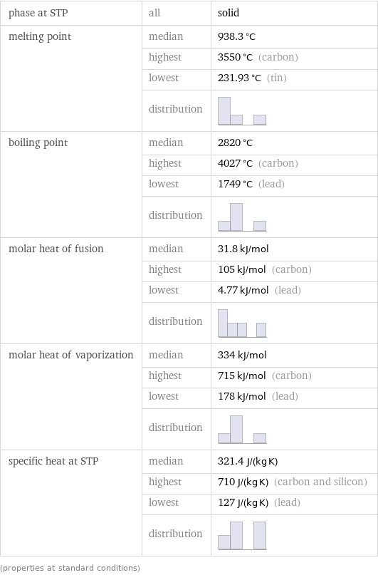 phase at STP | all | solid melting point | median | 938.3 °C  | highest | 3550 °C (carbon)  | lowest | 231.93 °C (tin)  | distribution |  boiling point | median | 2820 °C  | highest | 4027 °C (carbon)  | lowest | 1749 °C (lead)  | distribution |  molar heat of fusion | median | 31.8 kJ/mol  | highest | 105 kJ/mol (carbon)  | lowest | 4.77 kJ/mol (lead)  | distribution |  molar heat of vaporization | median | 334 kJ/mol  | highest | 715 kJ/mol (carbon)  | lowest | 178 kJ/mol (lead)  | distribution |  specific heat at STP | median | 321.4 J/(kg K)  | highest | 710 J/(kg K) (carbon and silicon)  | lowest | 127 J/(kg K) (lead)  | distribution |  (properties at standard conditions)