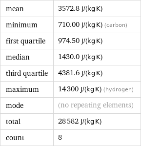 mean | 3572.8 J/(kg K) minimum | 710.00 J/(kg K) (carbon) first quartile | 974.50 J/(kg K) median | 1430.0 J/(kg K) third quartile | 4381.6 J/(kg K) maximum | 14300 J/(kg K) (hydrogen) mode | (no repeating elements) total | 28582 J/(kg K) count | 8