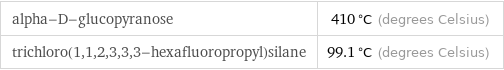 alpha-D-glucopyranose | 410 °C (degrees Celsius) trichloro(1, 1, 2, 3, 3, 3-hexafluoropropyl)silane | 99.1 °C (degrees Celsius)