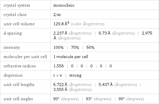 crystal system | monoclinic crystal class | 2/m unit cell volume | 129.8 Å^3 (cubic ångströms) d-spacing | 2.237 Å (ångströms) | 6.73 Å (ångströms) | 2.975 Å (ångströms) intensity | 100% | 70% | 60% molecules per unit cell | 1 molecule per cell refractive indices | 1.556 | 0 | 0 | 0 | 0 | 0 dispersion | r > v | strong unit cell lengths | 6.722 Å (ångströms) | 5.437 Å (ångströms) | 3.555 Å (ångströms) unit cell angles | 90° (degrees) | 93° (degrees) | 90° (degrees)
