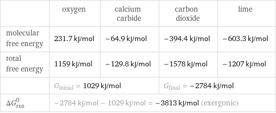  | oxygen | calcium carbide | carbon dioxide | lime molecular free energy | 231.7 kJ/mol | -64.9 kJ/mol | -394.4 kJ/mol | -603.3 kJ/mol total free energy | 1159 kJ/mol | -129.8 kJ/mol | -1578 kJ/mol | -1207 kJ/mol  | G_initial = 1029 kJ/mol | | G_final = -2784 kJ/mol |  ΔG_rxn^0 | -2784 kJ/mol - 1029 kJ/mol = -3813 kJ/mol (exergonic) | | |  