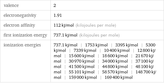 valence | 2 electronegativity | 1.91 electron affinity | 112 kJ/mol (kilojoules per mole) first ionization energy | 737.1 kJ/mol (kilojoules per mole) ionization energies | 737.1 kJ/mol | 1753 kJ/mol | 3395 kJ/mol | 5300 kJ/mol | 7339 kJ/mol | 10400 kJ/mol | 12800 kJ/mol | 15600 kJ/mol | 18600 kJ/mol | 21670 kJ/mol | 30970 kJ/mol | 34000 kJ/mol | 37100 kJ/mol | 41500 kJ/mol | 44800 kJ/mol | 48100 kJ/mol | 55101 kJ/mol | 58570 kJ/mol | 148700 kJ/mol | 159000 kJ/mol | 169400 kJ/mol