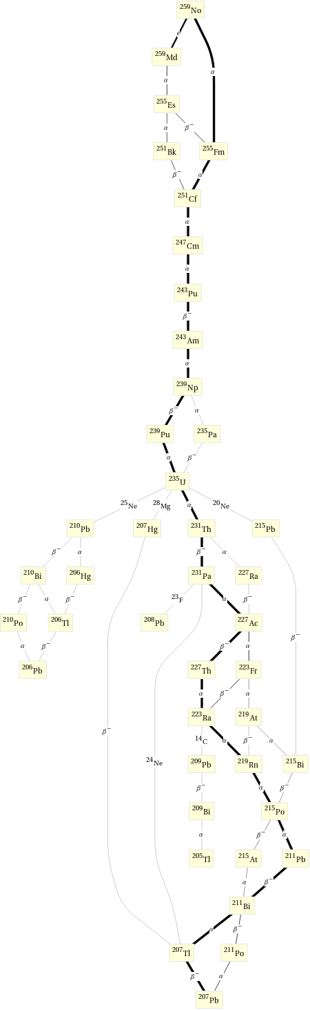 Decay chain No-259