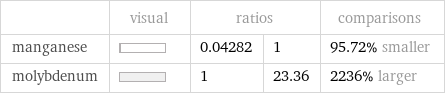  | visual | ratios | | comparisons manganese | | 0.04282 | 1 | 95.72% smaller molybdenum | | 1 | 23.36 | 2236% larger