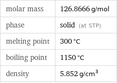 molar mass | 126.8666 g/mol phase | solid (at STP) melting point | 300 °C boiling point | 1150 °C density | 5.852 g/cm^3