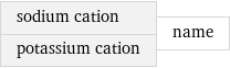 sodium cation potassium cation | name