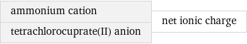 ammonium cation tetrachlorocuprate(II) anion | net ionic charge