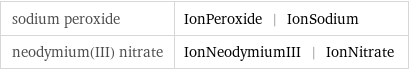 sodium peroxide | IonPeroxide | IonSodium neodymium(III) nitrate | IonNeodymiumIII | IonNitrate