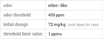 odor | ether-like odor threshold | 430 ppm lethal dosage | 72 mg/kg (oral dose for rats) threshold limit value | 1 ppmv