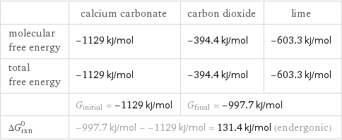  | calcium carbonate | carbon dioxide | lime molecular free energy | -1129 kJ/mol | -394.4 kJ/mol | -603.3 kJ/mol total free energy | -1129 kJ/mol | -394.4 kJ/mol | -603.3 kJ/mol  | G_initial = -1129 kJ/mol | G_final = -997.7 kJ/mol |  ΔG_rxn^0 | -997.7 kJ/mol - -1129 kJ/mol = 131.4 kJ/mol (endergonic) | |  