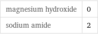 magnesium hydroxide | 0 sodium amide | 2