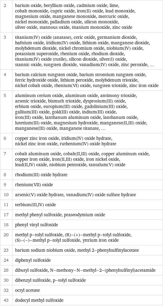 2 | barium oxide, beryllium oxide, cadmium oxide, lime, cobalt monoxide, cupric oxide, iron(II) oxide, lead monoxide, magnesium oxide, manganese monoxide, mercuric oxide, nickel monoxide, palladium oxide, silicon monoxide, silver oxide, stannous oxide, titanium monoxide, zinc oxide 3 | titanium(IV) oxide (anatase), ceric oxide, germanium dioxide, hafnium oxide, iridium(IV) oxide, lithium oxide, manganese dioxide, molybdenum dioxide, nickel chromium oxide, niobium(IV) oxide, potassium superoxide, rhenium oxide, rhodium dioxide, titanium(IV) oxide (rutile), silicon dioxide, silver(I) oxide, stannic oxide, tungsten dioxide, vanadium(IV) oxide, zinc peroxide, ... 4 | barium calcium tungsten oxide, barium strontium tungsten oxide, ferric hydroxide oxide, lithium peroxide, molybdenum trioxide, nickel cobalt oxide, rhenium(VI) oxide, tungsten trioxide, zinc iron oxide 5 | aluminum cerium oxide, aluminum oxide, antimony trioxide, arsenic trioxide, bismuth trioxide, dysprosium(III) oxide, erbium oxide, europium(III) oxide, gadolinium(III) oxide, gallium(III) oxide, gold(III) oxide, indium(III) oxide, iron(III) oxide, lanthanum aluminum oxide, lanthanum oxide, lutetium(III) oxide, magnesium hydroxide, manganese(II, III) oxide, manganese(III) oxide, manganese titanate, ... 6 | copper zinc iron oxide, iridium(IV) oxide hydrate, nickel zinc iron oxide, ruthenium(IV) oxide hydrate 7 | cobalt aluminum oxide, cobalt(II, III) oxide, copper aluminum oxide, copper iron oxide, iron(II, III) oxide, iron nickel oxide, lead(II, IV) oxide, niobium pentoxide, tantalum(V) oxide 8 | rhodium(III) oxide hydrate 9 | rhenium(VII) oxide 10 | arsenic(V) oxide hydrate, vanadium(IV) oxide sulfate hydrate 11 | terbium(III, IV) oxide 17 | methyl phenyl sulfoxide, praseodymium oxide 18 | phenyl vinyl sulfoxide 20 | methyl p-tolyl sulfoxide, (R)-(+)-methyl p-tolyl sulfoxide, (S)-(-)-methyl p-tolyl sulfoxide, yttrium iron oxide 23 | barium sodium niobium oxide, methyl 2-phenylsulfinylacetate 24 | diphenyl sulfoxide 28 | dibutyl sulfoxide, N-methoxy-N-methyl-2-(phenylsulfinyl)acetamide 30 | dibenzyl sulfoxide, p-tolyl sulfoxide 32 | octyl acetate 43 | dodecyl methyl sulfoxide