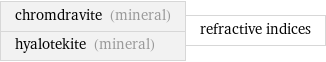chromdravite (mineral) hyalotekite (mineral) | refractive indices