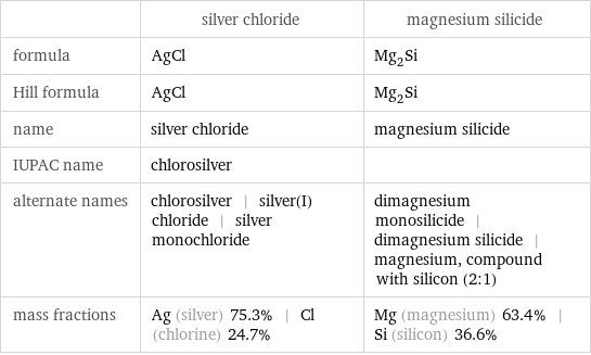  | silver chloride | magnesium silicide formula | AgCl | Mg_2Si Hill formula | AgCl | Mg_2Si name | silver chloride | magnesium silicide IUPAC name | chlorosilver |  alternate names | chlorosilver | silver(I) chloride | silver monochloride | dimagnesium monosilicide | dimagnesium silicide | magnesium, compound with silicon (2:1) mass fractions | Ag (silver) 75.3% | Cl (chlorine) 24.7% | Mg (magnesium) 63.4% | Si (silicon) 36.6%