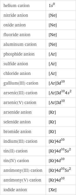 helium cation | 1s^0 nitride anion | [Ne] oxide anion | [Ne] fluoride anion | [Ne] aluminum cation | [Ne] phosphide anion | [Ar] sulfide anion | [Ar] chloride anion | [Ar] gallium(III) cation | [Ar]3d^10 arsenic(III) cation | [Ar]3d^104s^2 arsenic(V) cation | [Ar]3d^10 arsenide anion | [Kr] selenide anion | [Kr] bromide anion | [Kr] indium(III) cation | [Kr]4d^10 tin(II) cation | [Kr]4d^105s^2 tin(IV) cation | [Kr]4d^10 antimony(III) cation | [Kr]4d^105s^2 antimony(V) cation | [Kr]4d^10 iodide anion | [Xe]