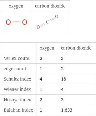   | oxygen | carbon dioxide vertex count | 2 | 3 edge count | 1 | 2 Schultz index | 4 | 16 Wiener index | 1 | 4 Hosoya index | 2 | 3 Balaban index | 1 | 1.633