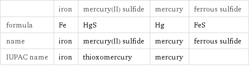  | iron | mercury(II) sulfide | mercury | ferrous sulfide formula | Fe | HgS | Hg | FeS name | iron | mercury(II) sulfide | mercury | ferrous sulfide IUPAC name | iron | thioxomercury | mercury | 