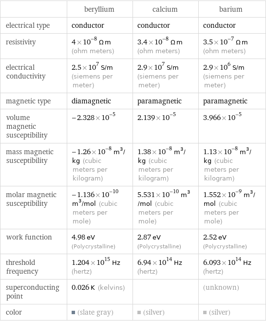  | beryllium | calcium | barium electrical type | conductor | conductor | conductor resistivity | 4×10^-8 Ω m (ohm meters) | 3.4×10^-8 Ω m (ohm meters) | 3.5×10^-7 Ω m (ohm meters) electrical conductivity | 2.5×10^7 S/m (siemens per meter) | 2.9×10^7 S/m (siemens per meter) | 2.9×10^6 S/m (siemens per meter) magnetic type | diamagnetic | paramagnetic | paramagnetic volume magnetic susceptibility | -2.328×10^-5 | 2.139×10^-5 | 3.966×10^-5 mass magnetic susceptibility | -1.26×10^-8 m^3/kg (cubic meters per kilogram) | 1.38×10^-8 m^3/kg (cubic meters per kilogram) | 1.13×10^-8 m^3/kg (cubic meters per kilogram) molar magnetic susceptibility | -1.136×10^-10 m^3/mol (cubic meters per mole) | 5.531×10^-10 m^3/mol (cubic meters per mole) | 1.552×10^-9 m^3/mol (cubic meters per mole) work function | 4.98 eV (Polycrystalline) | 2.87 eV (Polycrystalline) | 2.52 eV (Polycrystalline) threshold frequency | 1.204×10^15 Hz (hertz) | 6.94×10^14 Hz (hertz) | 6.093×10^14 Hz (hertz) superconducting point | 0.026 K (kelvins) | | (unknown) color | (slate gray) | (silver) | (silver)