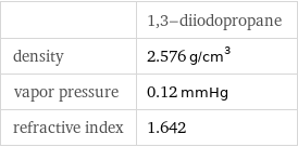  | 1, 3-diiodopropane density | 2.576 g/cm^3 vapor pressure | 0.12 mmHg refractive index | 1.642