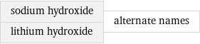 sodium hydroxide lithium hydroxide | alternate names