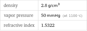 density | 2.8 g/cm^3 vapor pressure | 50 mmHg (at 1100 °C) refractive index | 1.5322