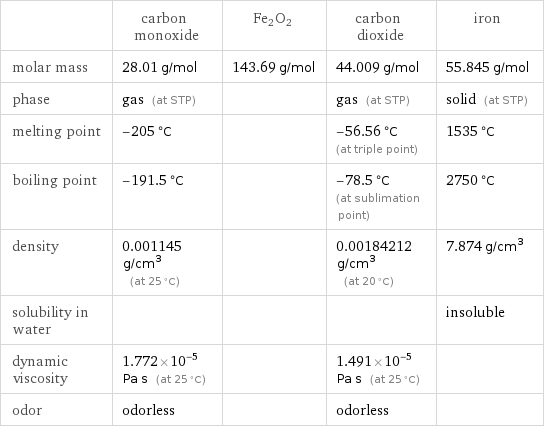  | carbon monoxide | Fe2O2 | carbon dioxide | iron molar mass | 28.01 g/mol | 143.69 g/mol | 44.009 g/mol | 55.845 g/mol phase | gas (at STP) | | gas (at STP) | solid (at STP) melting point | -205 °C | | -56.56 °C (at triple point) | 1535 °C boiling point | -191.5 °C | | -78.5 °C (at sublimation point) | 2750 °C density | 0.001145 g/cm^3 (at 25 °C) | | 0.00184212 g/cm^3 (at 20 °C) | 7.874 g/cm^3 solubility in water | | | | insoluble dynamic viscosity | 1.772×10^-5 Pa s (at 25 °C) | | 1.491×10^-5 Pa s (at 25 °C) |  odor | odorless | | odorless | 