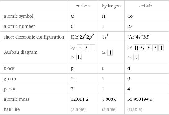  | carbon | hydrogen | cobalt atomic symbol | C | H | Co atomic number | 6 | 1 | 27 short electronic configuration | [He]2s^22p^2 | 1s^1 | [Ar]4s^23d^7 Aufbau diagram | 2p  2s | 1s | 3d  4s  block | p | s | d group | 14 | 1 | 9 period | 2 | 1 | 4 atomic mass | 12.011 u | 1.008 u | 58.933194 u half-life | (stable) | (stable) | (stable)