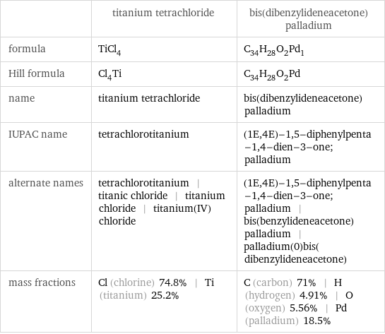  | titanium tetrachloride | bis(dibenzylideneacetone)palladium formula | TiCl_4 | C_34H_28O_2Pd_1 Hill formula | Cl_4Ti | C_34H_28O_2Pd name | titanium tetrachloride | bis(dibenzylideneacetone)palladium IUPAC name | tetrachlorotitanium | (1E, 4E)-1, 5-diphenylpenta-1, 4-dien-3-one; palladium alternate names | tetrachlorotitanium | titanic chloride | titanium chloride | titanium(IV) chloride | (1E, 4E)-1, 5-diphenylpenta-1, 4-dien-3-one; palladium | bis(benzylideneacetone) palladium | palladium(0)bis(dibenzylideneacetone) mass fractions | Cl (chlorine) 74.8% | Ti (titanium) 25.2% | C (carbon) 71% | H (hydrogen) 4.91% | O (oxygen) 5.56% | Pd (palladium) 18.5%