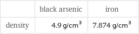  | black arsenic | iron density | 4.9 g/cm^3 | 7.874 g/cm^3