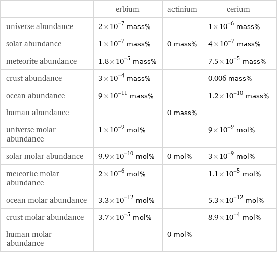  | erbium | actinium | cerium universe abundance | 2×10^-7 mass% | | 1×10^-6 mass% solar abundance | 1×10^-7 mass% | 0 mass% | 4×10^-7 mass% meteorite abundance | 1.8×10^-5 mass% | | 7.5×10^-5 mass% crust abundance | 3×10^-4 mass% | | 0.006 mass% ocean abundance | 9×10^-11 mass% | | 1.2×10^-10 mass% human abundance | | 0 mass% |  universe molar abundance | 1×10^-9 mol% | | 9×10^-9 mol% solar molar abundance | 9.9×10^-10 mol% | 0 mol% | 3×10^-9 mol% meteorite molar abundance | 2×10^-6 mol% | | 1.1×10^-5 mol% ocean molar abundance | 3.3×10^-12 mol% | | 5.3×10^-12 mol% crust molar abundance | 3.7×10^-5 mol% | | 8.9×10^-4 mol% human molar abundance | | 0 mol% | 