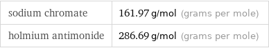 sodium chromate | 161.97 g/mol (grams per mole) holmium antimonide | 286.69 g/mol (grams per mole)