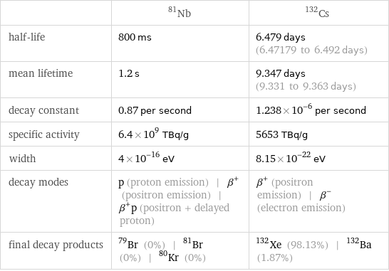  | Nb-81 | Cs-132 half-life | 800 ms | 6.479 days (6.47179 to 6.492 days) mean lifetime | 1.2 s | 9.347 days (9.331 to 9.363 days) decay constant | 0.87 per second | 1.238×10^-6 per second specific activity | 6.4×10^9 TBq/g | 5653 TBq/g width | 4×10^-16 eV | 8.15×10^-22 eV decay modes | p (proton emission) | β^+ (positron emission) | β^+p (positron + delayed proton) | β^+ (positron emission) | β^- (electron emission) final decay products | Br-79 (0%) | Br-81 (0%) | Kr-80 (0%) | Xe-132 (98.13%) | Ba-132 (1.87%)