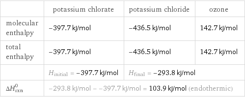  | potassium chlorate | potassium chloride | ozone molecular enthalpy | -397.7 kJ/mol | -436.5 kJ/mol | 142.7 kJ/mol total enthalpy | -397.7 kJ/mol | -436.5 kJ/mol | 142.7 kJ/mol  | H_initial = -397.7 kJ/mol | H_final = -293.8 kJ/mol |  ΔH_rxn^0 | -293.8 kJ/mol - -397.7 kJ/mol = 103.9 kJ/mol (endothermic) | |  
