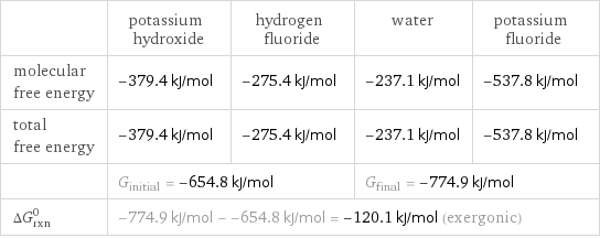  | potassium hydroxide | hydrogen fluoride | water | potassium fluoride molecular free energy | -379.4 kJ/mol | -275.4 kJ/mol | -237.1 kJ/mol | -537.8 kJ/mol total free energy | -379.4 kJ/mol | -275.4 kJ/mol | -237.1 kJ/mol | -537.8 kJ/mol  | G_initial = -654.8 kJ/mol | | G_final = -774.9 kJ/mol |  ΔG_rxn^0 | -774.9 kJ/mol - -654.8 kJ/mol = -120.1 kJ/mol (exergonic) | | |  