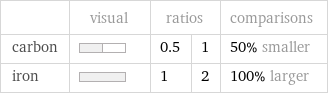  | visual | ratios | | comparisons carbon | | 0.5 | 1 | 50% smaller iron | | 1 | 2 | 100% larger