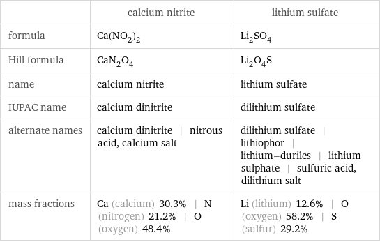  | calcium nitrite | lithium sulfate formula | Ca(NO_2)_2 | Li_2SO_4 Hill formula | CaN_2O_4 | Li_2O_4S name | calcium nitrite | lithium sulfate IUPAC name | calcium dinitrite | dilithium sulfate alternate names | calcium dinitrite | nitrous acid, calcium salt | dilithium sulfate | lithiophor | lithium-duriles | lithium sulphate | sulfuric acid, dilithium salt mass fractions | Ca (calcium) 30.3% | N (nitrogen) 21.2% | O (oxygen) 48.4% | Li (lithium) 12.6% | O (oxygen) 58.2% | S (sulfur) 29.2%