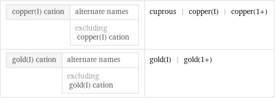 copper(I) cation | alternate names  | excluding copper(I) cation | cuprous | copper(I) | copper(1+) gold(I) cation | alternate names  | excluding gold(I) cation | gold(I) | gold(1+)