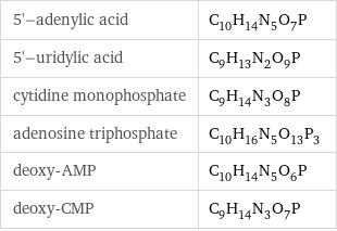 5'-adenylic acid | C_10H_14N_5O_7P 5'-uridylic acid | C_9H_13N_2O_9P cytidine monophosphate | C_9H_14N_3O_8P adenosine triphosphate | C_10H_16N_5O_13P_3 deoxy-AMP | C_10H_14N_5O_6P deoxy-CMP | C_9H_14N_3O_7P