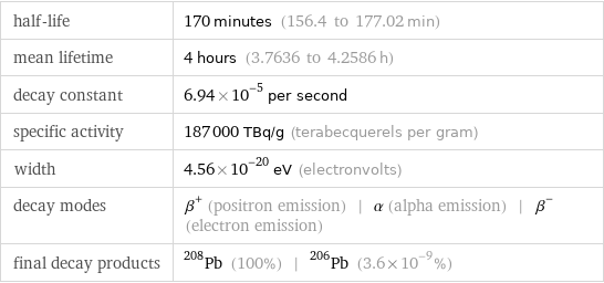 half-life | 170 minutes (156.4 to 177.02 min) mean lifetime | 4 hours (3.7636 to 4.2586 h) decay constant | 6.94×10^-5 per second specific activity | 187000 TBq/g (terabecquerels per gram) width | 4.56×10^-20 eV (electronvolts) decay modes | β^+ (positron emission) | α (alpha emission) | β^- (electron emission) final decay products | Pb-208 (100%) | Pb-206 (3.6×10^-9%)