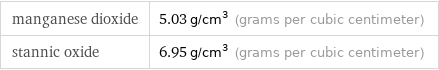 manganese dioxide | 5.03 g/cm^3 (grams per cubic centimeter) stannic oxide | 6.95 g/cm^3 (grams per cubic centimeter)